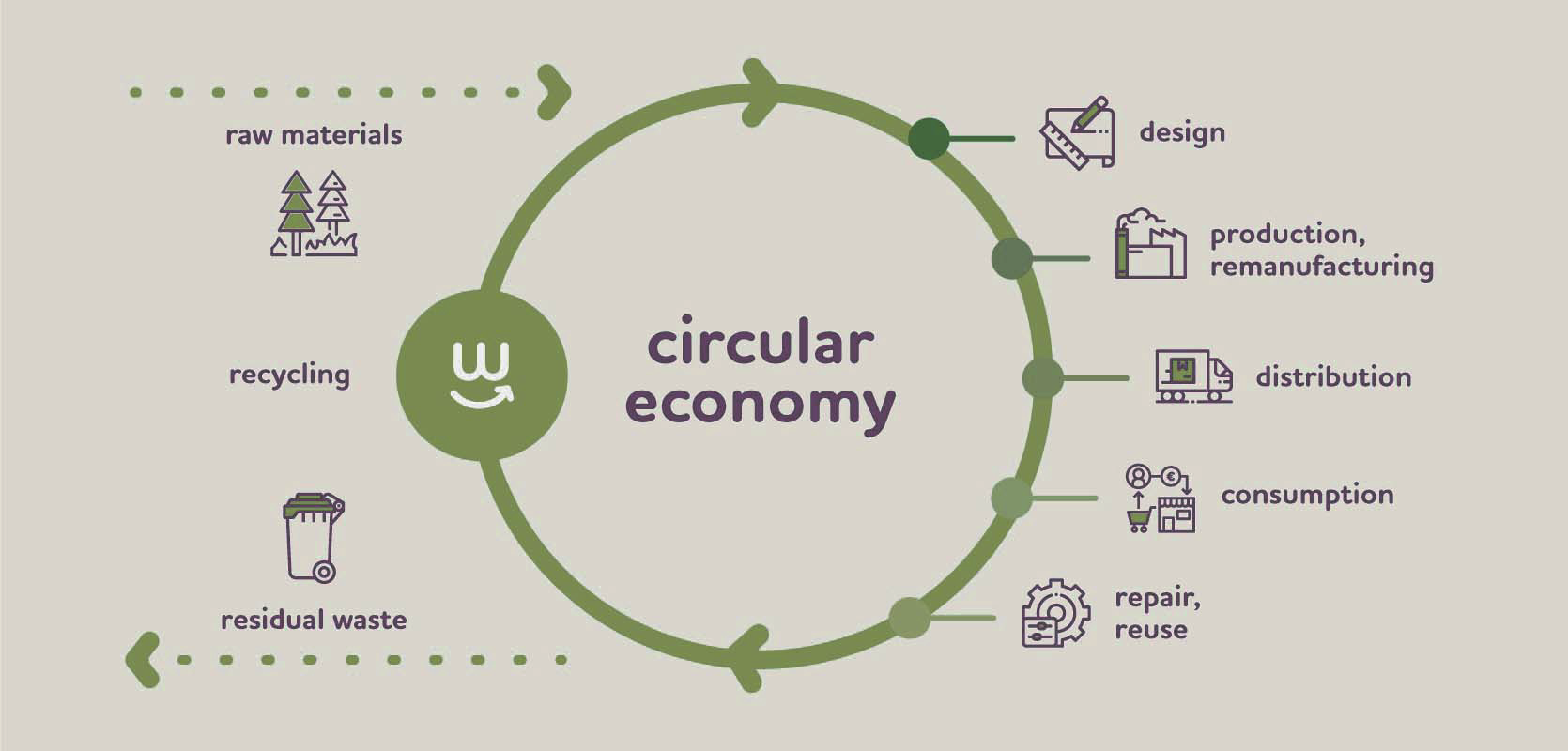 Cycle circulaire